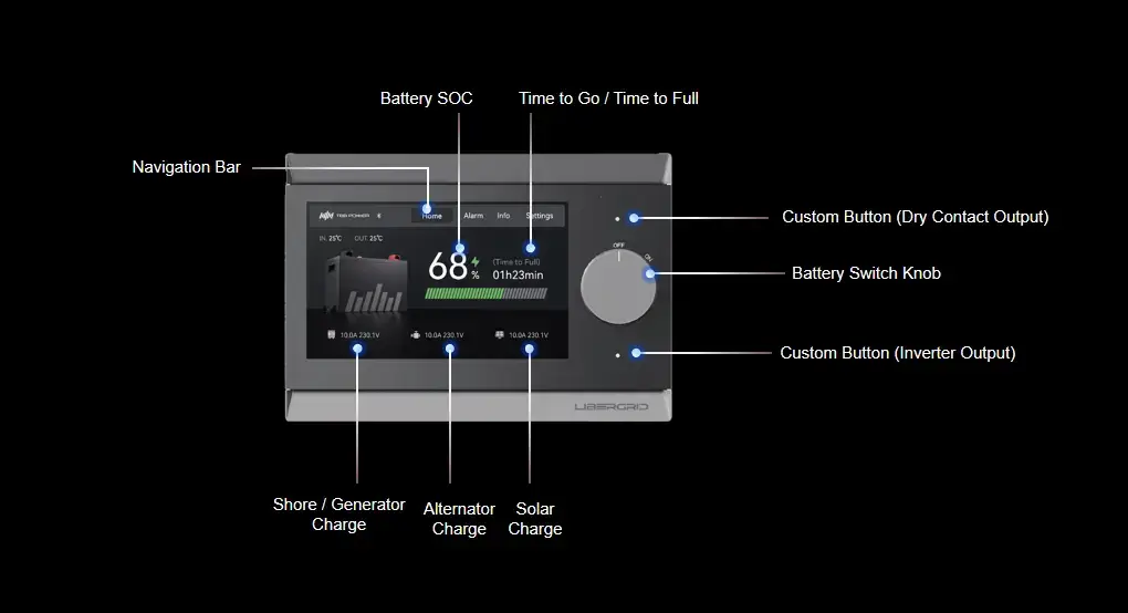 LIBER43 monitor interface with labeled features including Battery SOC, Time to Full, rotary knob, and custom buttons