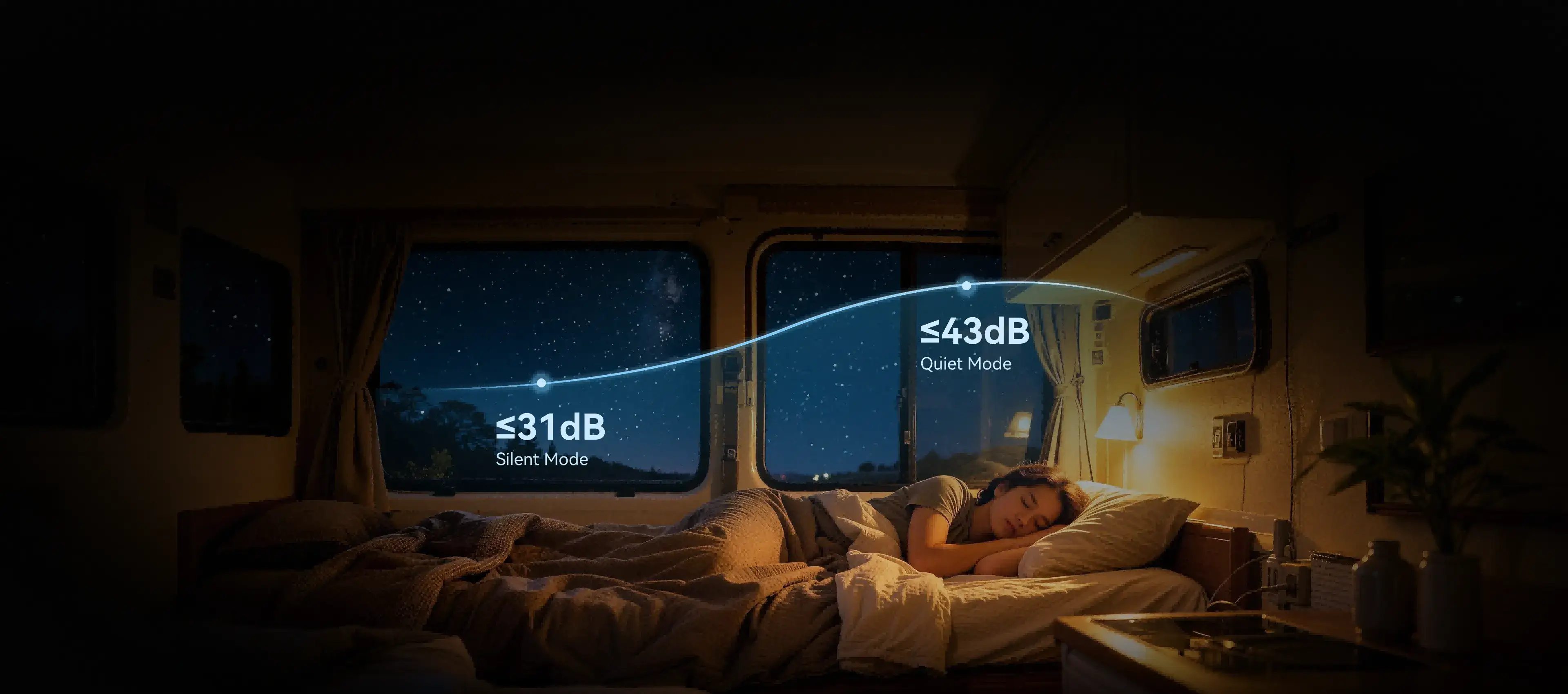 PH3.0L inverter operates at ≤31dB in Silent Mode and ≤43dB in Quiet Mode for peaceful RV sleep