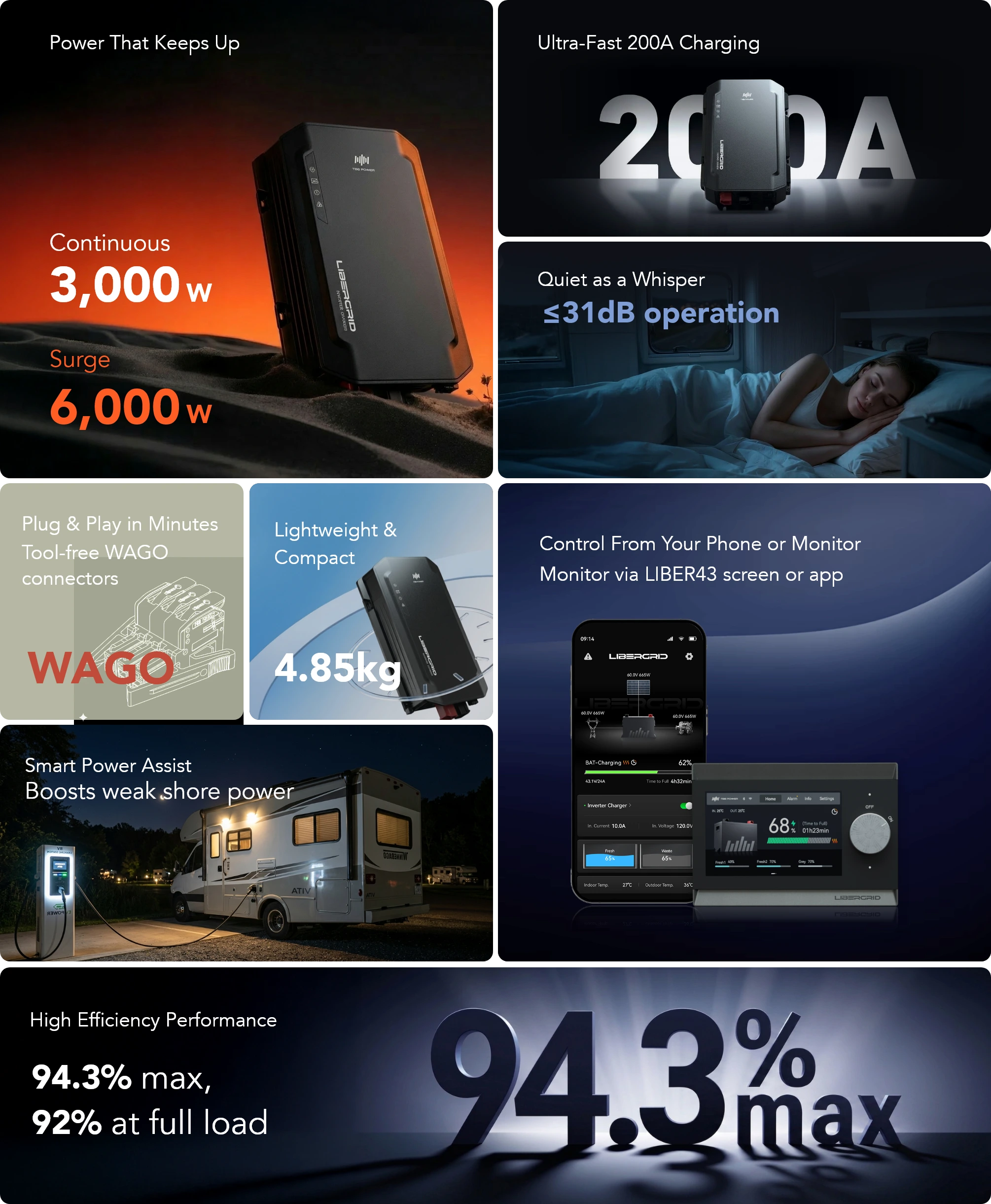 PH Inverter Charger features including 3000W output, 200A charging, Power Assist, quiet operation, and 94.3% efficiency