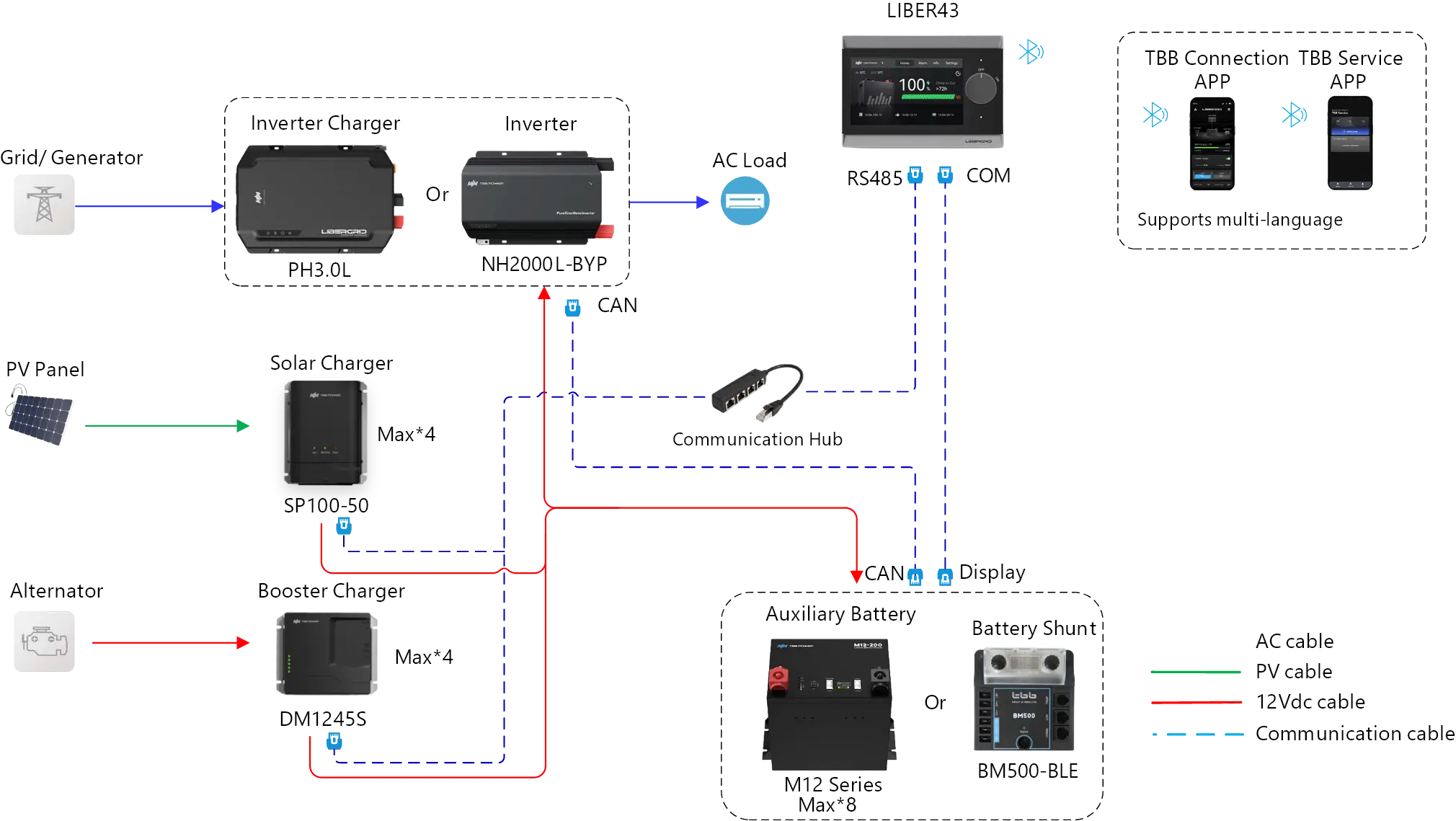 12V RV power system diagram for Europe